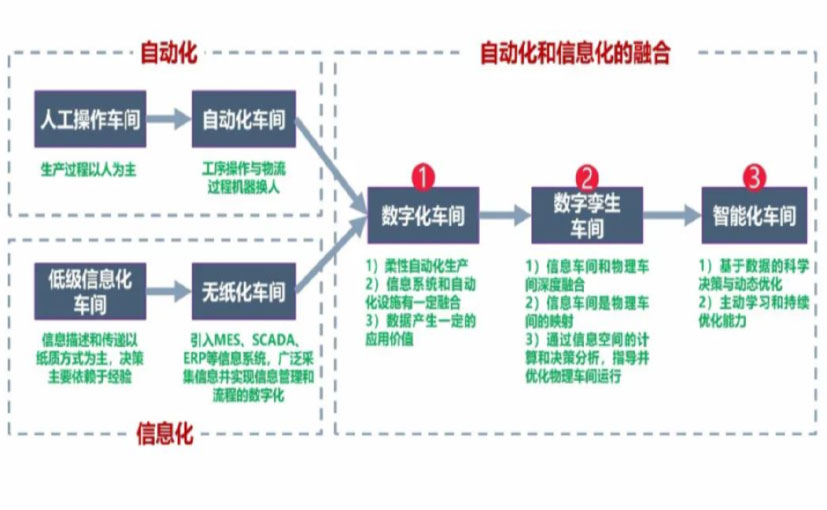 数字化工厂_贵阳数字化生产线_贵阳六轴机器人_贵阳数字化车间_贵阳智能化车间